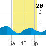 Little Gull Island tide chart for Saturday, March 20, 2021