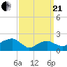 Little Gull Island tide chart for Sunday, March 21, 2021