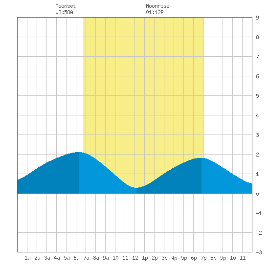 Little Gull Island tide chart for Tuesday, March 23, 2021