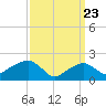 Little Gull Island tide chart for Tuesday, March 23, 2021