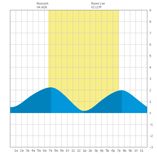 Little Gull Island tide chart for Wednesday, March 24, 2021