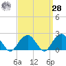 Little Gull Island tide chart for Sunday, March 28, 2021