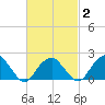 Little Gull Island tide chart for Tuesday, March 2, 2021