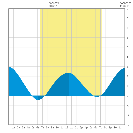 Little Gull Island tide chart for Wednesday, March 31, 2021