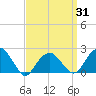 Little Gull Island tide chart for Wednesday, March 31, 2021