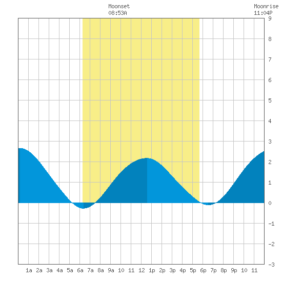 Little Gull Island tide chart for Wednesday, March 3, 2021