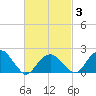 Little Gull Island tide chart for Wednesday, March 3, 2021