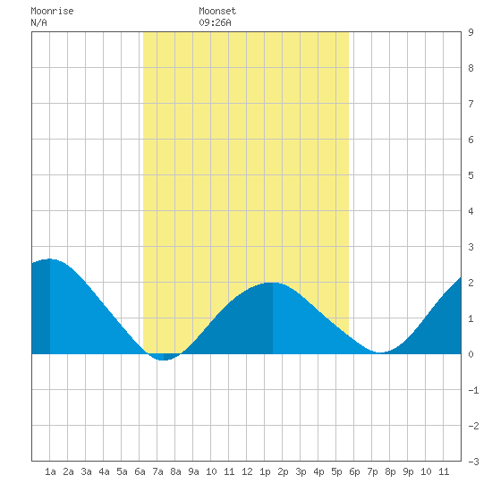Little Gull Island tide chart for Thursday, March 4, 2021