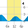 Little Gull Island tide chart for Thursday, March 4, 2021