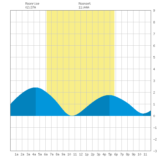 Little Gull Island tide chart for Sunday, March 7, 2021