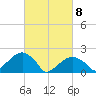 Little Gull Island tide chart for Monday, March 8, 2021