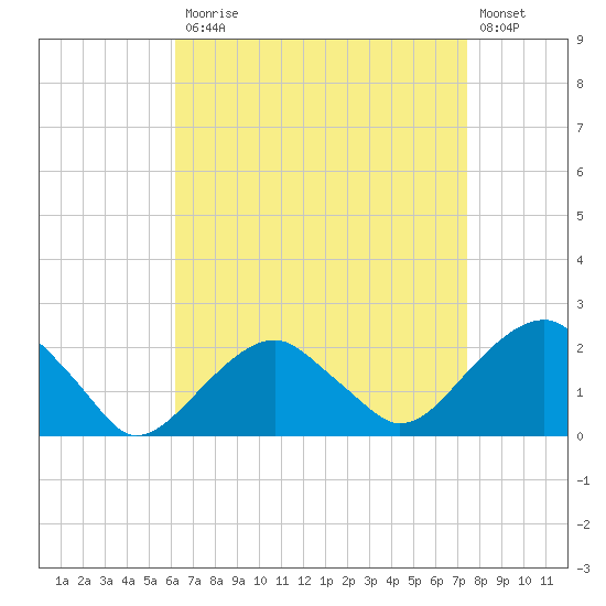 Little Gull Island tide chart for Monday, April 12, 2021