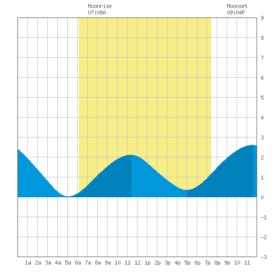 Little Gull Island tide chart for Tuesday, April 13, 2021