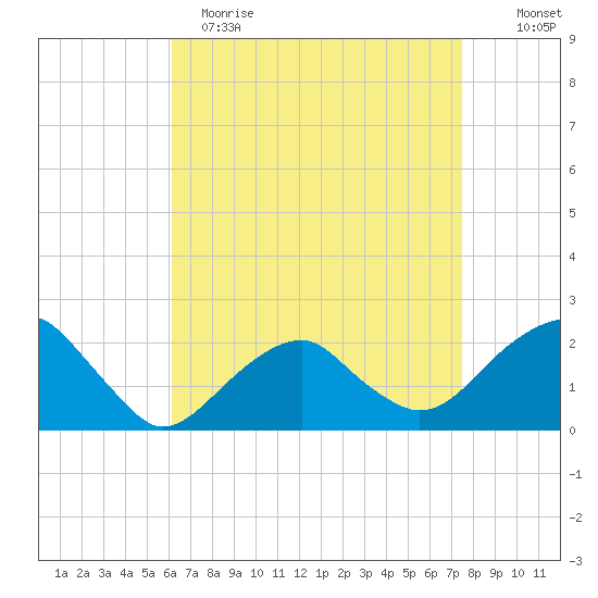 Little Gull Island tide chart for Wednesday, April 14, 2021