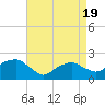 Little Gull Island tide chart for Monday, April 19, 2021