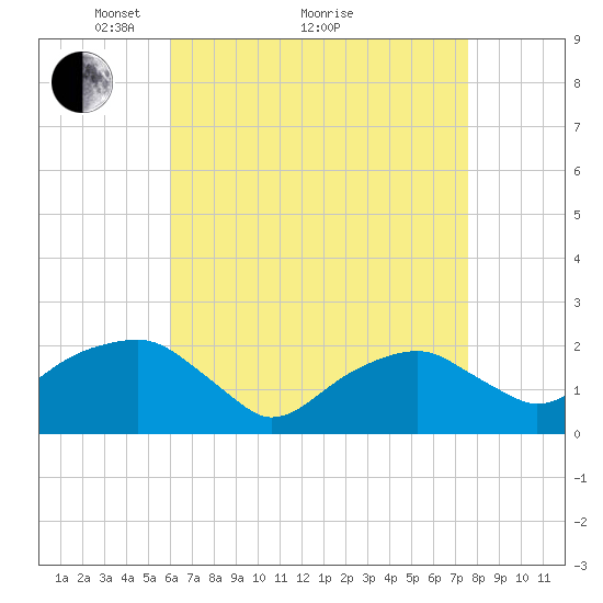 Little Gull Island tide chart for Tuesday, April 20, 2021