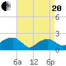 Little Gull Island tide chart for Tuesday, April 20, 2021