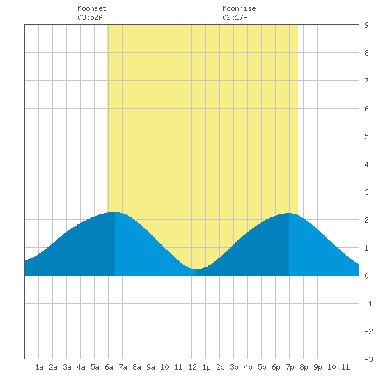 Little Gull Island tide chart for Thursday, April 22, 2021