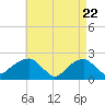 Little Gull Island tide chart for Thursday, April 22, 2021