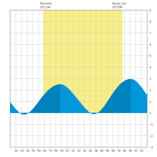 Little Gull Island tide chart for Sunday, April 25, 2021