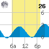 Little Gull Island tide chart for Monday, April 26, 2021