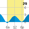Little Gull Island tide chart for Thursday, April 29, 2021