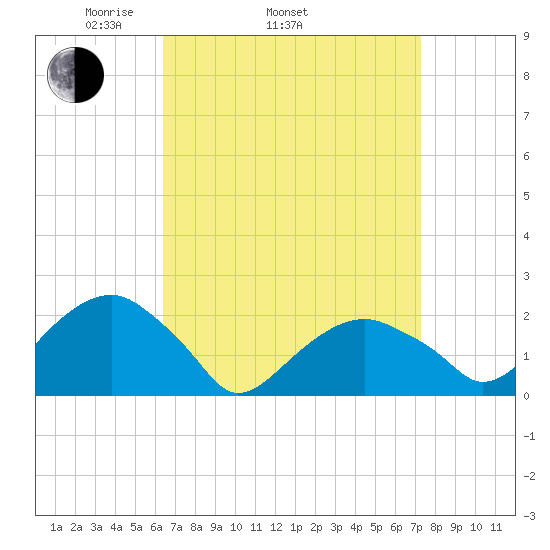 Little Gull Island tide chart for Sunday, April 4, 2021