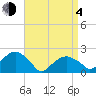 Little Gull Island tide chart for Sunday, April 4, 2021
