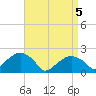 Little Gull Island tide chart for Monday, April 5, 2021