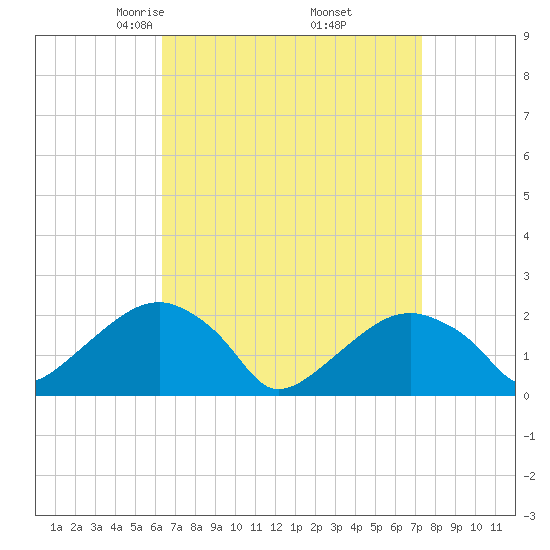 Little Gull Island tide chart for Tuesday, April 6, 2021