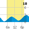 Little Gull Island tide chart for Monday, May 10, 2021