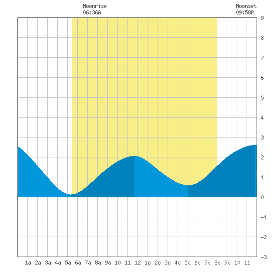 Little Gull Island tide chart for Thursday, May 13, 2021