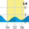 Little Gull Island tide chart for Friday, May 14, 2021
