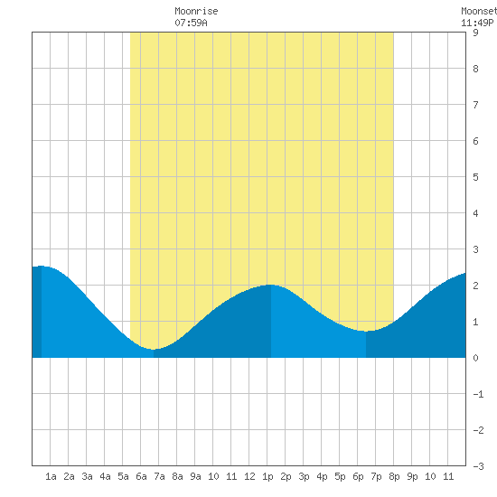 Little Gull Island tide chart for Saturday, May 15, 2021