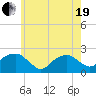 Little Gull Island tide chart for Wednesday, May 19, 2021