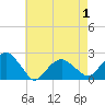 Little Gull Island tide chart for Saturday, May 1, 2021