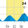 Little Gull Island tide chart for Monday, May 24, 2021