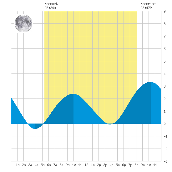 Little Gull Island tide chart for Wednesday, May 26, 2021