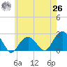 Little Gull Island tide chart for Wednesday, May 26, 2021
