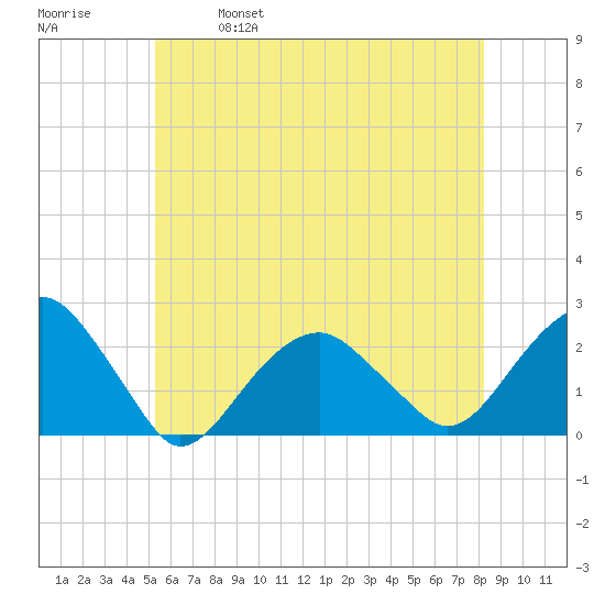 Little Gull Island tide chart for Saturday, May 29, 2021