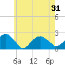 Little Gull Island tide chart for Monday, May 31, 2021