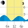 Little Gull Island tide chart for Monday, May 3, 2021