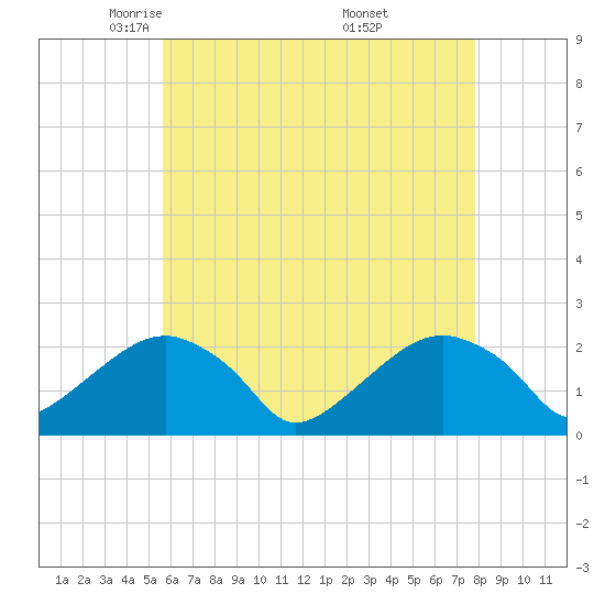 Little Gull Island tide chart for Wednesday, May 5, 2021