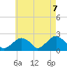 Little Gull Island tide chart for Friday, May 7, 2021
