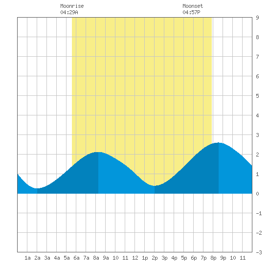 Little Gull Island tide chart for Saturday, May 8, 2021
