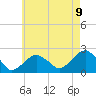Little Gull Island tide chart for Sunday, May 9, 2021
