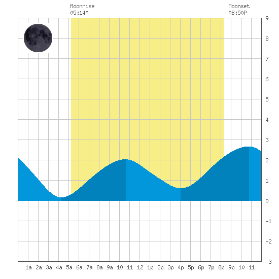 Little Gull Island tide chart for Thursday, June 10, 2021