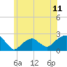Little Gull Island tide chart for Friday, June 11, 2021