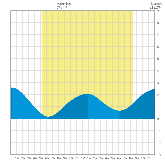 Little Gull Island tide chart for Sunday, June 13, 2021