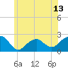 Little Gull Island tide chart for Sunday, June 13, 2021